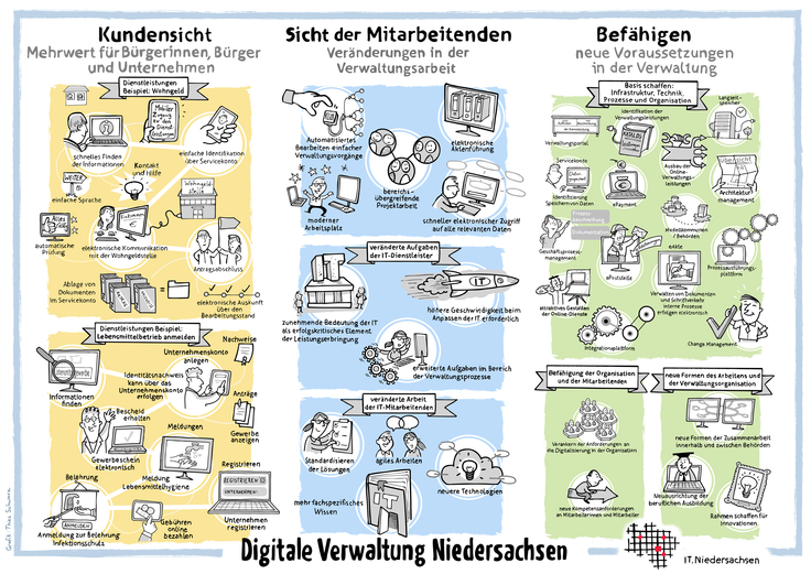 Digitale Verwaltung Niedersachsen (DVN) Big Picture