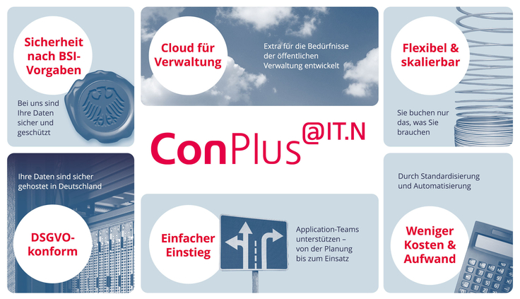 Grafik zeigt die Vorteile des Produktes ConPlus@IT.N