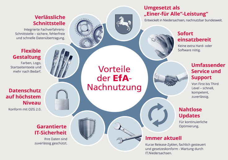 Collage zeigt die Vorteile der Nachnutzung von EfA-Onlinediensten