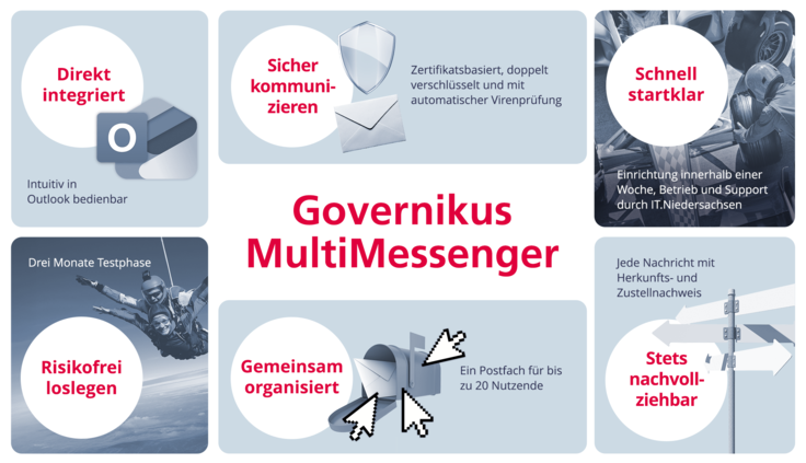 Dieses Bild zeigt eine Collage mit den Vorteilen des Governikus MutiMessenger.