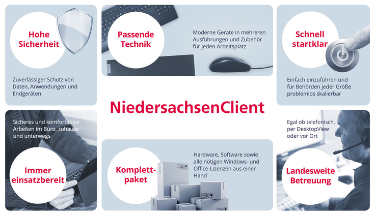 Collage zeigt sechs Vorteile des NiedersachsenClient.